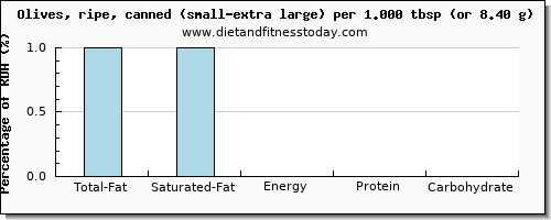 total fat and nutritional content in fat in olives